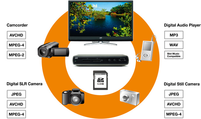Camcorder[AVCHD][MPEG-4][MPEG-2] Digital Audio Player[MP3][WAV][Slot Music Compatible] Digital SLR Camera[JPEG][AVCHD][MPEG-4] Digital Still Camera[JPEG][AVCHD][MPEG-4]